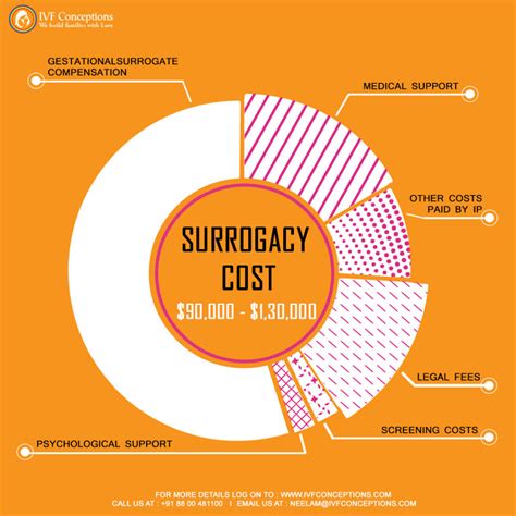 surrogatmamma usa kostnad|Cost of Surrogacy Services 